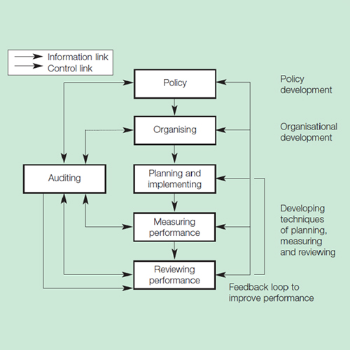 Safety Audits in Dapode