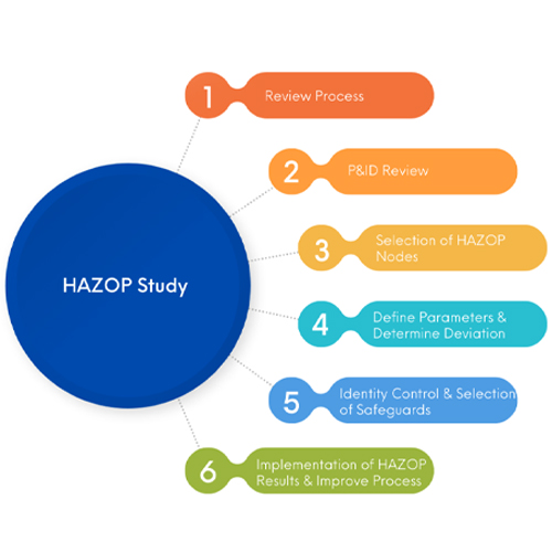 HAZOP Study in Khopoli